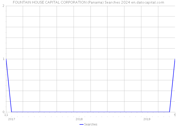 FOUNTAIN HOUSE CAPITAL CORPORATION (Panama) Searches 2024 