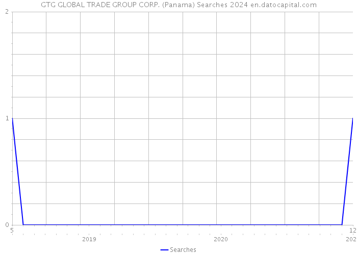 GTG GLOBAL TRADE GROUP CORP. (Panama) Searches 2024 