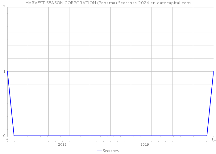 HARVEST SEASON CORPORATION (Panama) Searches 2024 