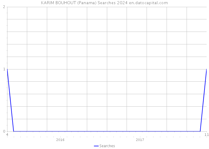KARIM BOUHOUT (Panama) Searches 2024 