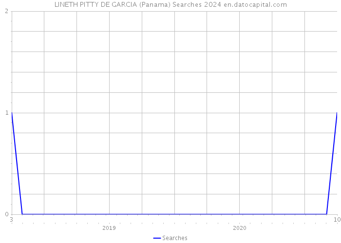 LINETH PITTY DE GARCIA (Panama) Searches 2024 