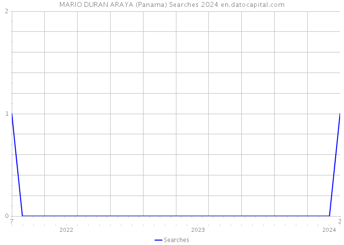 MARIO DURAN ARAYA (Panama) Searches 2024 