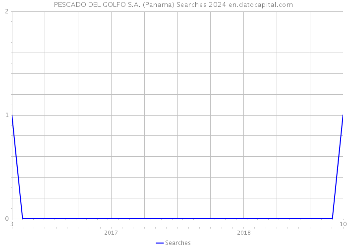 PESCADO DEL GOLFO S.A. (Panama) Searches 2024 