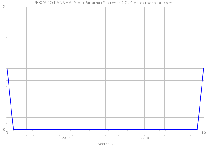 PESCADO PANAMA, S.A. (Panama) Searches 2024 
