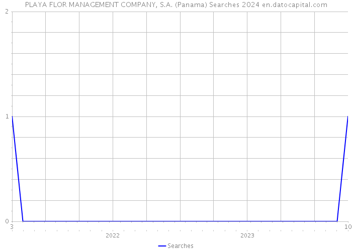 PLAYA FLOR MANAGEMENT COMPANY, S.A. (Panama) Searches 2024 