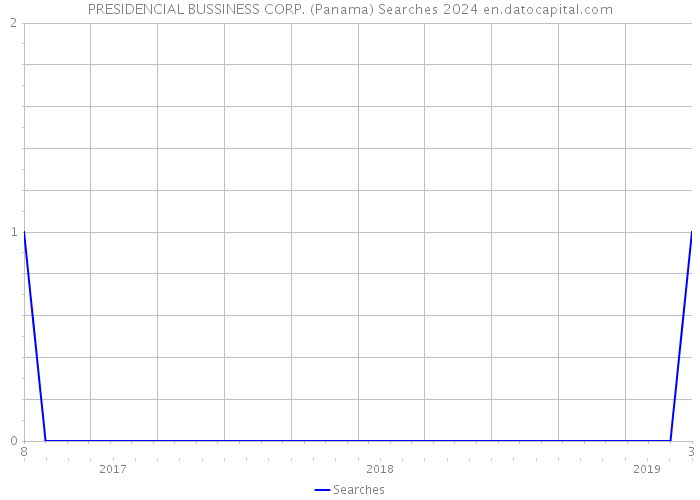 PRESIDENCIAL BUSSINESS CORP. (Panama) Searches 2024 