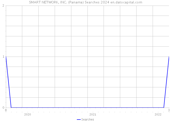 SMART NETWORK, INC. (Panama) Searches 2024 