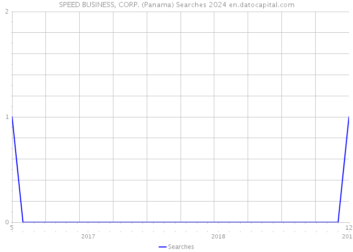 SPEED BUSINESS, CORP. (Panama) Searches 2024 