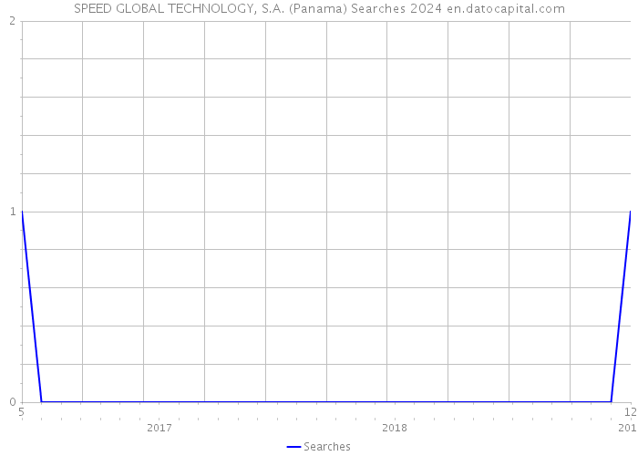 SPEED GLOBAL TECHNOLOGY, S.A. (Panama) Searches 2024 