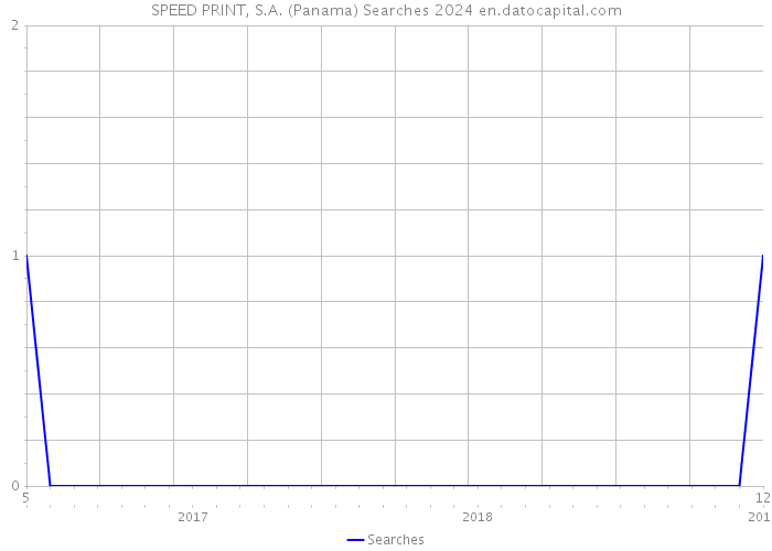 SPEED PRINT, S.A. (Panama) Searches 2024 
