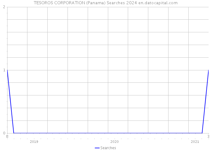 TESOROS CORPORATION (Panama) Searches 2024 