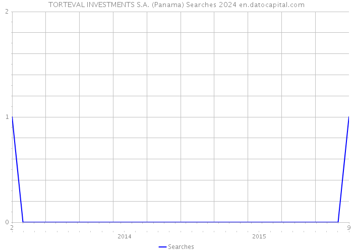 TORTEVAL INVESTMENTS S.A. (Panama) Searches 2024 