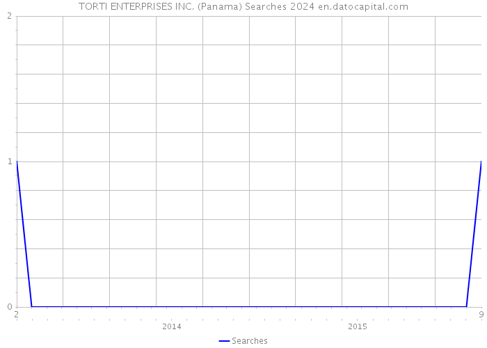 TORTI ENTERPRISES INC. (Panama) Searches 2024 