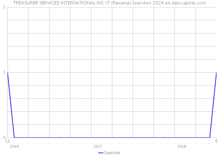 TREASURER SERVICES INTERNATIONAL INC (T (Panama) Searches 2024 