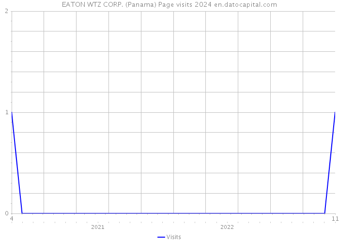 EATON WTZ CORP. (Panama) Page visits 2024 
