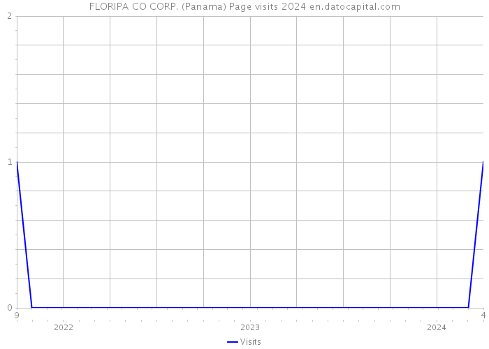 FLORIPA CO CORP. (Panama) Page visits 2024 