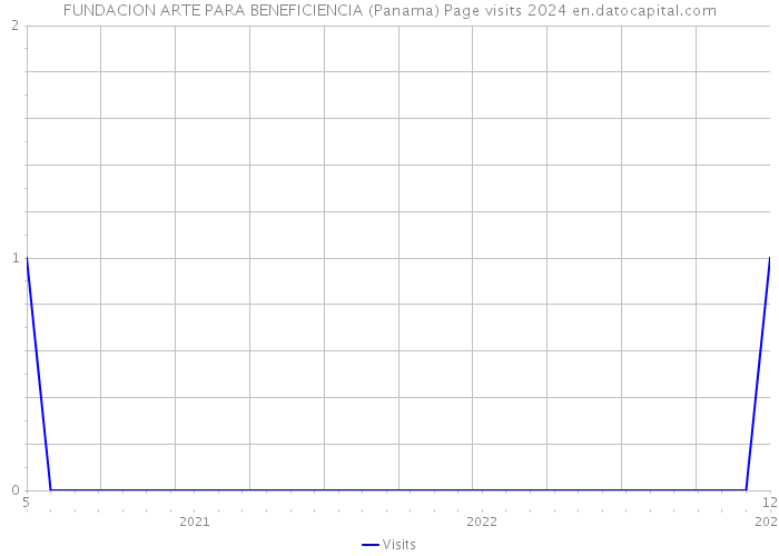 FUNDACION ARTE PARA BENEFICIENCIA (Panama) Page visits 2024 