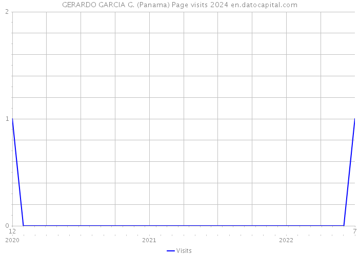 GERARDO GARCIA G. (Panama) Page visits 2024 