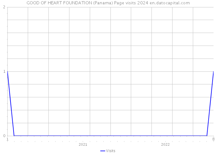 GOOD OF HEART FOUNDATION (Panama) Page visits 2024 