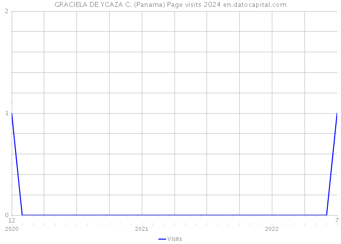 GRACIELA DE YCAZA C. (Panama) Page visits 2024 