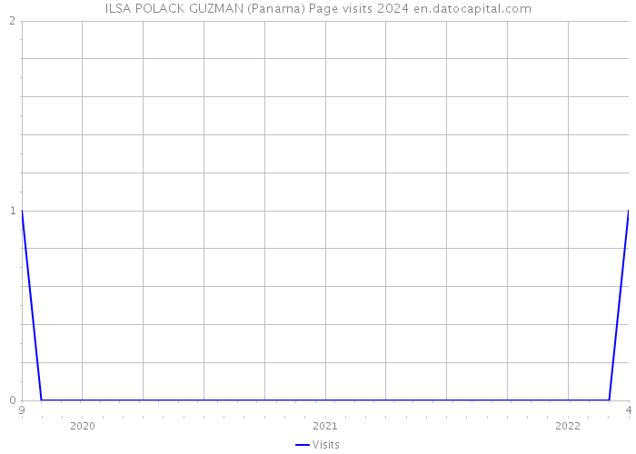 ILSA POLACK GUZMAN (Panama) Page visits 2024 