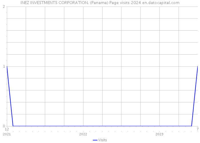 INEZ INVESTMENTS CORPORATION. (Panama) Page visits 2024 