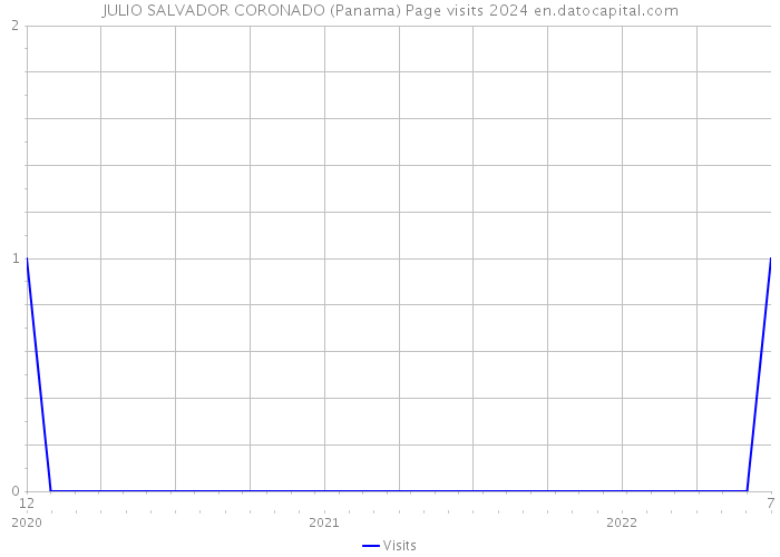 JULIO SALVADOR CORONADO (Panama) Page visits 2024 