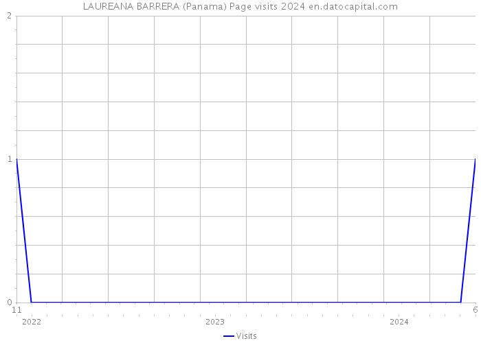 LAUREANA BARRERA (Panama) Page visits 2024 