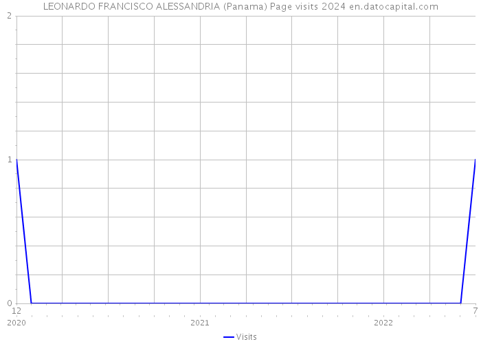 LEONARDO FRANCISCO ALESSANDRIA (Panama) Page visits 2024 