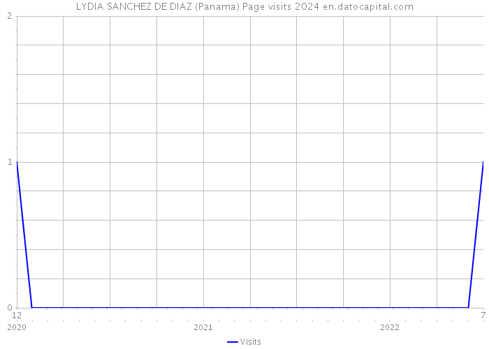 LYDIA SANCHEZ DE DIAZ (Panama) Page visits 2024 