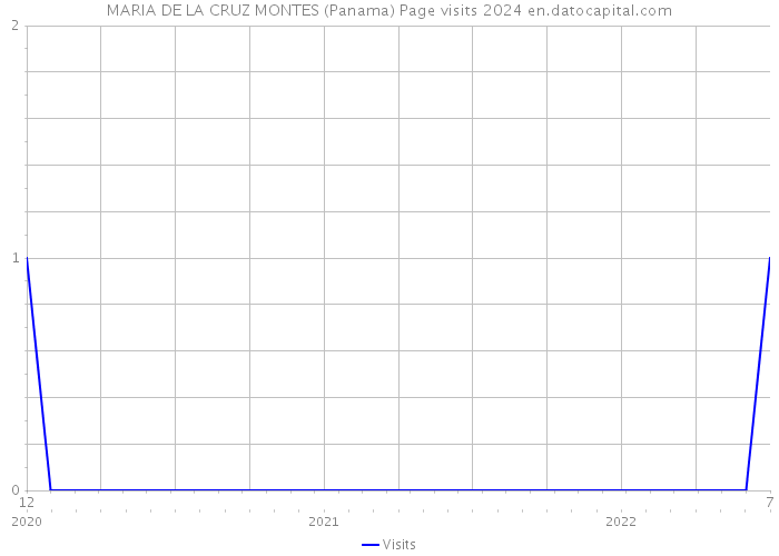 MARIA DE LA CRUZ MONTES (Panama) Page visits 2024 