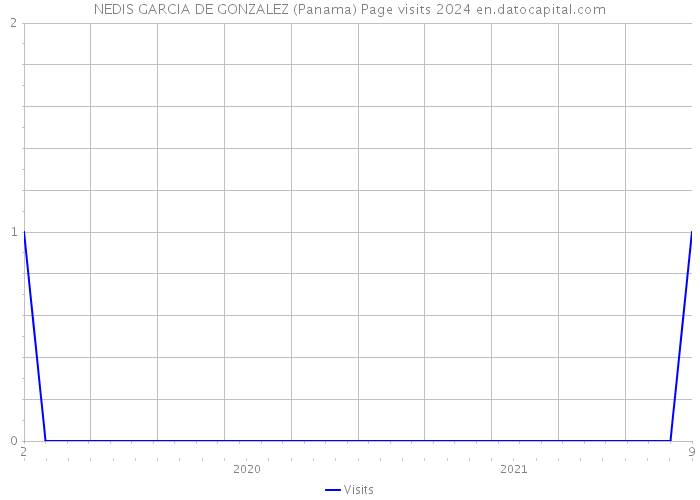 NEDIS GARCIA DE GONZALEZ (Panama) Page visits 2024 