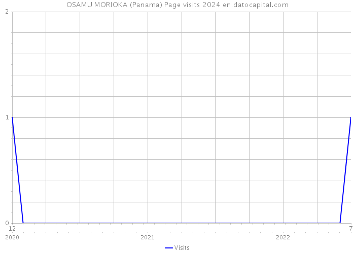 OSAMU MORIOKA (Panama) Page visits 2024 