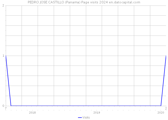 PEDRO JOSE CASTILLO (Panama) Page visits 2024 