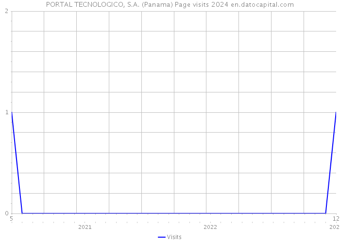 PORTAL TECNOLOGICO, S.A. (Panama) Page visits 2024 