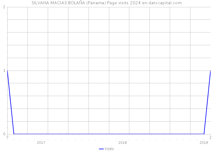 SILVANA MACIAS BOLAÑA (Panama) Page visits 2024 
