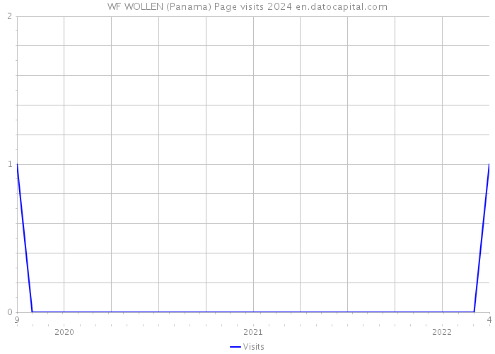 WF WOLLEN (Panama) Page visits 2024 