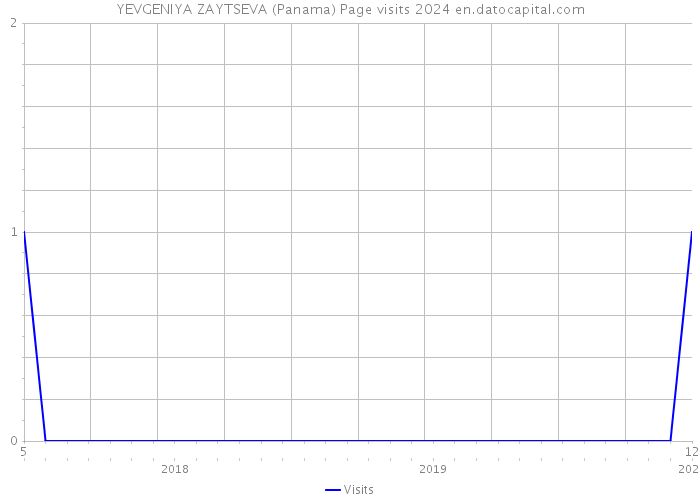 YEVGENIYA ZAYTSEVA (Panama) Page visits 2024 