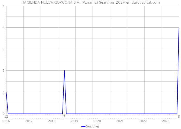 HACIENDA NUEVA GORGONA S.A. (Panama) Searches 2024 