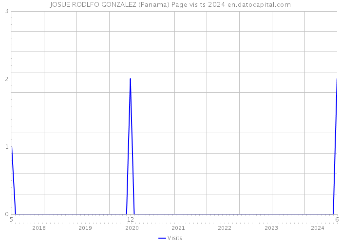JOSUE RODLFO GONZALEZ (Panama) Page visits 2024 