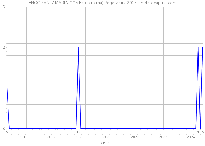 ENOC SANTAMARIA GOMEZ (Panama) Page visits 2024 