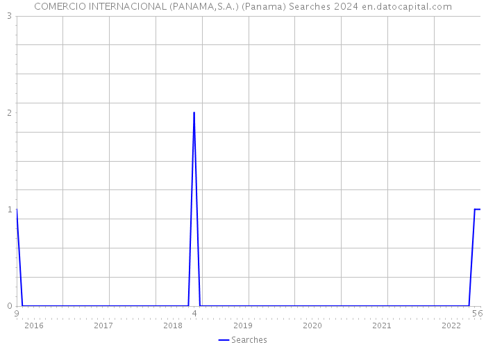 COMERCIO INTERNACIONAL (PANAMA,S.A.) (Panama) Searches 2024 