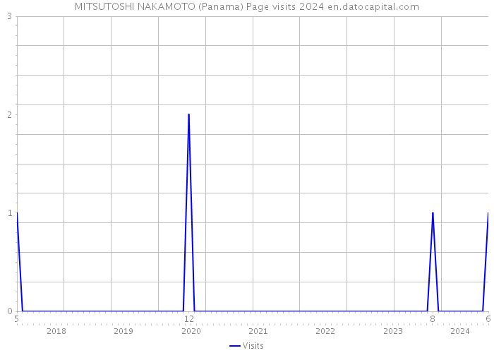 MITSUTOSHI NAKAMOTO (Panama) Page visits 2024 