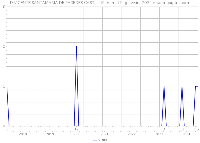 D VICENTE SANTAMARIA DE PAREDES CASTILL (Panama) Page visits 2024 