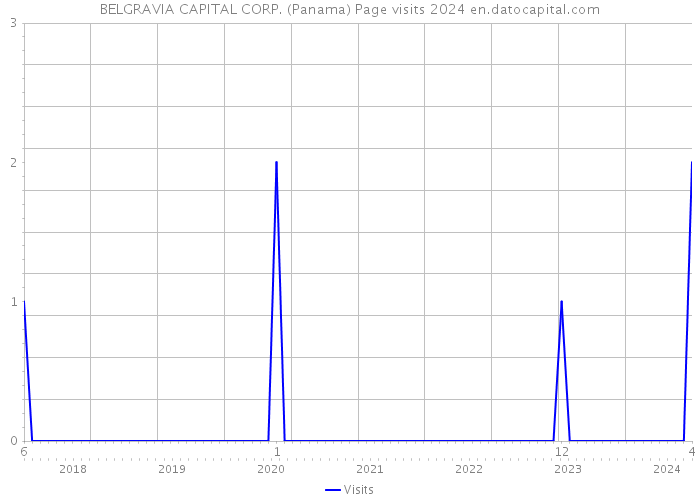 BELGRAVIA CAPITAL CORP. (Panama) Page visits 2024 