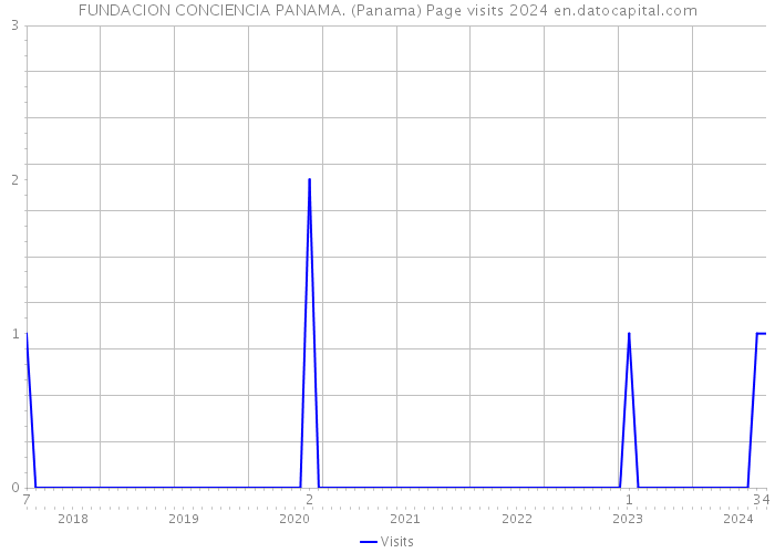 FUNDACION CONCIENCIA PANAMA. (Panama) Page visits 2024 