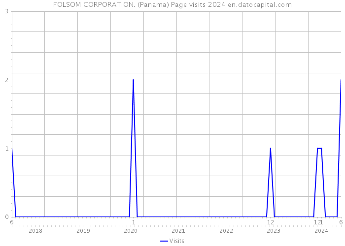 FOLSOM CORPORATION. (Panama) Page visits 2024 