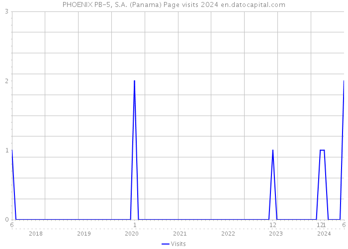 PHOENIX PB-5, S.A. (Panama) Page visits 2024 