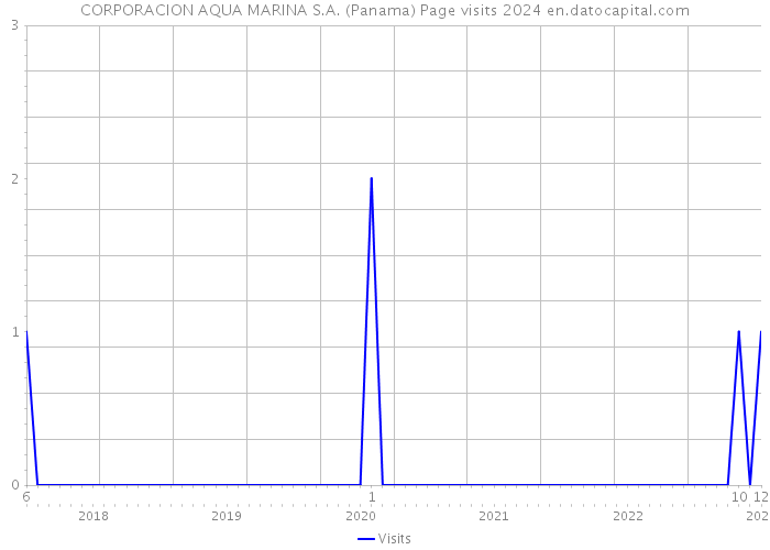 CORPORACION AQUA MARINA S.A. (Panama) Page visits 2024 