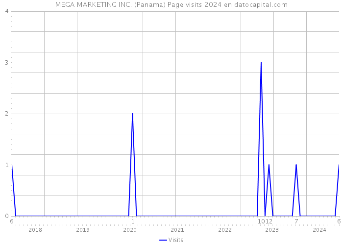 MEGA MARKETING INC. (Panama) Page visits 2024 